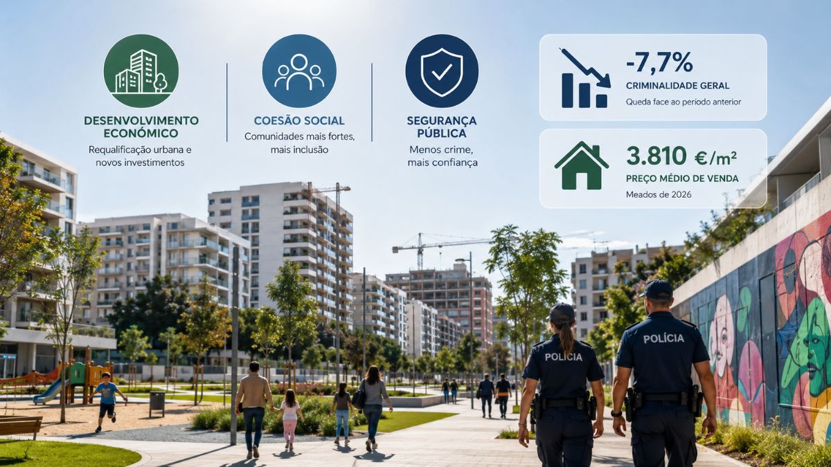 Infográfico sobre a Amadora mostrando área residencial moderna requalificada, patrulhamento policial de proximidade, redução de 7,7 por cento na criminalidade e valor médio imobiliário de 3.810 euros por metro quadrado.