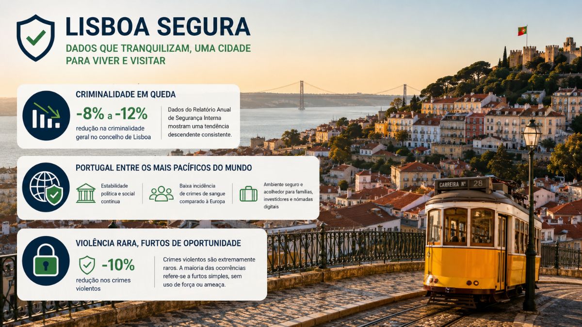 Infográfico sobre a segurança em Lisboa destacando a queda da criminalidade, a redução de crimes violentos e a paisagem da cidade com o elétrico vinte e oito.