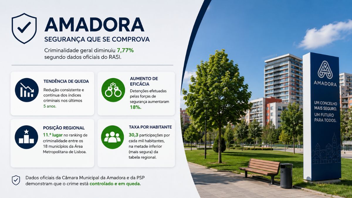 Infográfico com dados de segurança na Amadora mostrando a queda de 7,77 por cento na criminalidade geral e estatísticas oficiais do RASI ao lado de uma foto urbana do concelho.