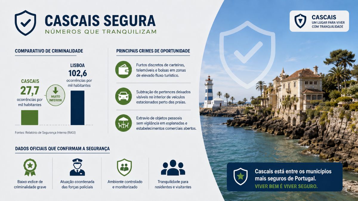 Infográfico com dados de segurança em Cascais comparando a taxa de criminalidade de 27,7 ocorrências por mil habitantes com Lisboa, detalhando crimes de oportunidade e reforçando a tranquilidade do município.