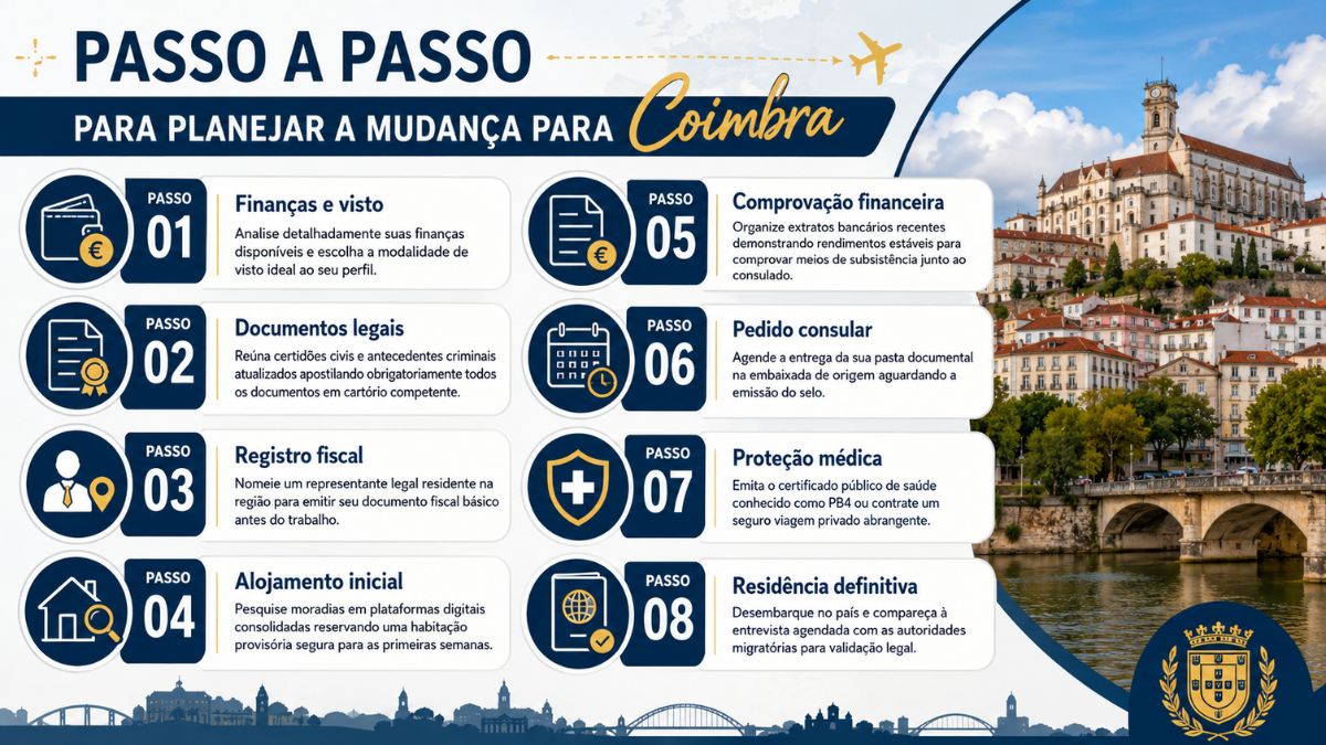 Infográfico explicativo com oito passos detalhados sobre planejamento financeiro, vistos, documentação e moradia para quem deseja morar em Coimbra.