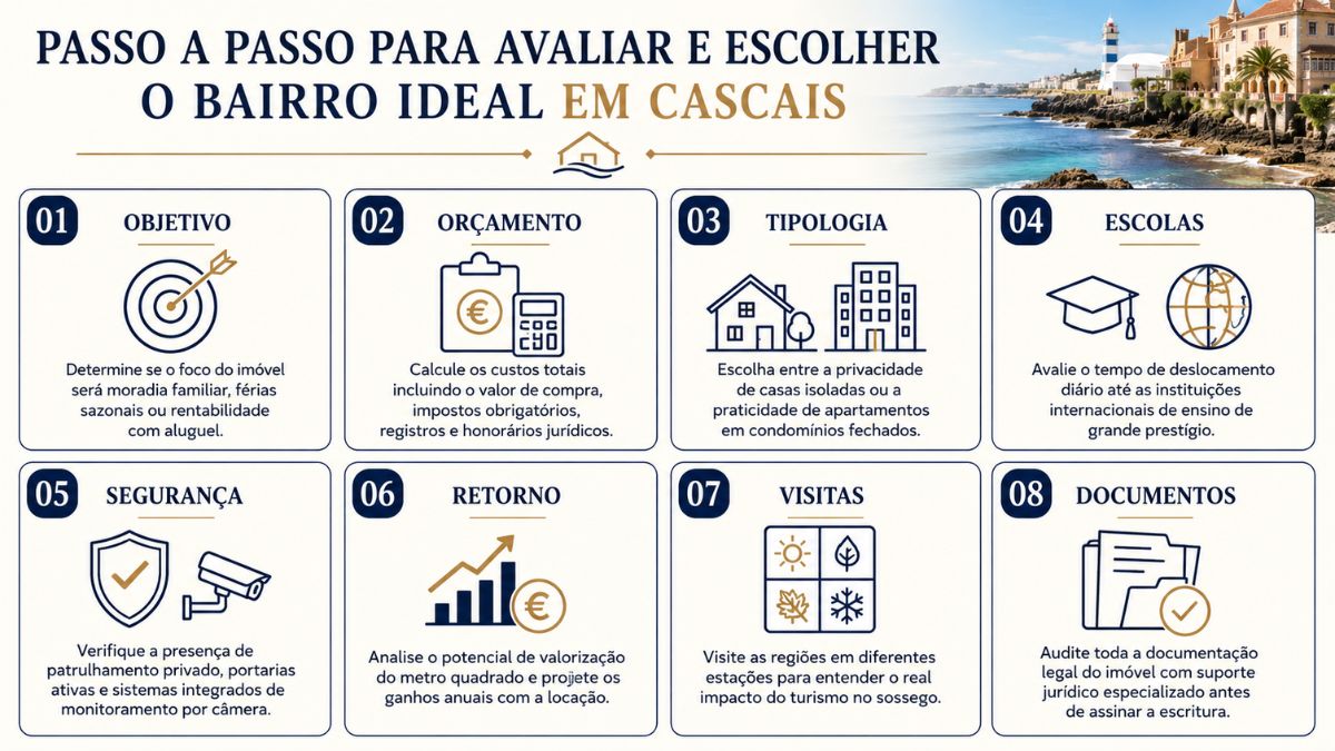 Infográfico explicativo com oito etapas numeradas em cartões brancos sobre fundo claro detalhando o processo de escolha de um bairro residencial em Cascais.