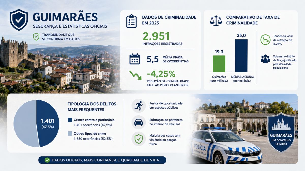 Infográfico com estatísticas de segurança em Guimarães mostrando a taxa de criminalidade de 19,3 por mil habitantes, gráfico com 1.401 crimes contra o património em 2025 e viatura da Polícia de Segurança Pública.