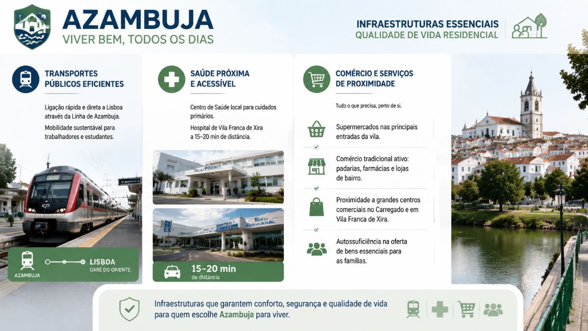 Infográfico sobre a infraestrutura de Azambuja mostrando o comboio da Linha de Azambuja para Lisboa, cuidados de saúde e comércio local de proximidade.