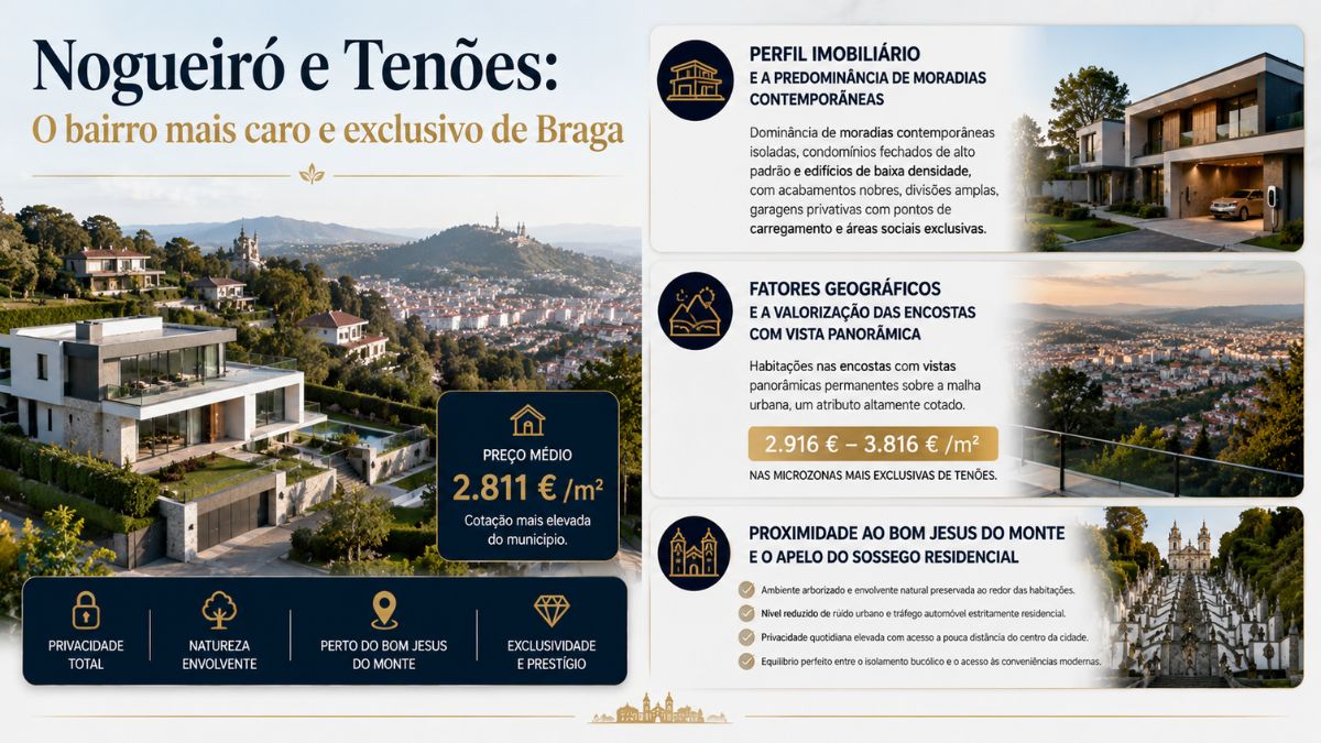 Infográfico detalhado sobre Nogueiró e Tenões, o bairro mais caro de Braga, com preços por metro quadrado e características residenciais de luxo.