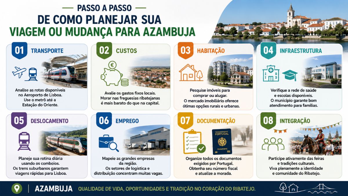 Infográfico explicativo com oito passos detalhados sobre como planejar uma viagem ou mudança residencial para o município de Azambuja em Portuga