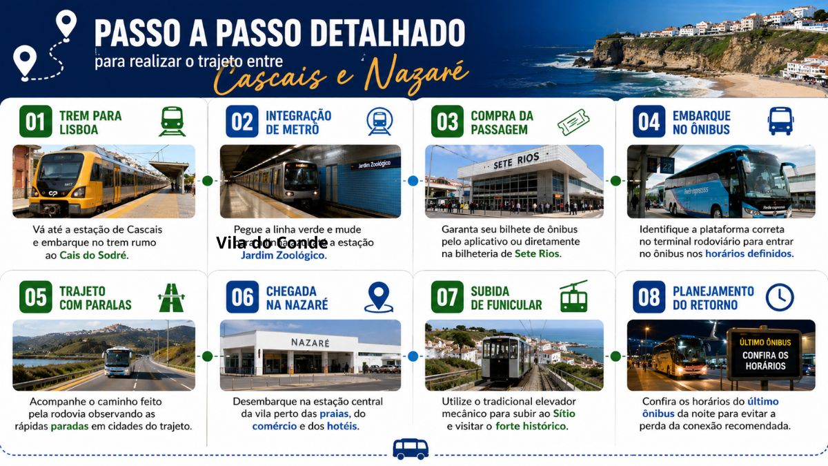Infográfico explicativo com oito passos detalhados em tópicos numerados ilustrando o trajeto de transporte público saindo de Cascais até a Nazaré.