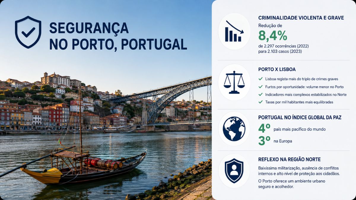 Infográfico detalhado sobre a segurança no Porto em Portugal exibindo estatísticas oficiais do RASI comparativos com Lisboa e posicionamento no índice global da paz