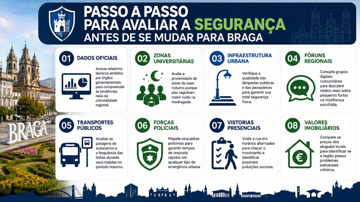 Infográfico com oito passos para avaliar a segurança em Braga, contendo ícones explicativos e um panorama urbano da cidade ao fundo.