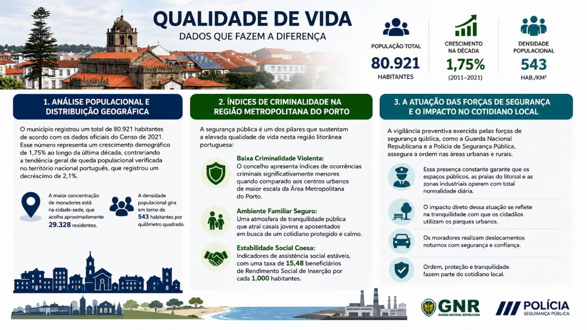 Um infográfico explicativo intitulado Qualidade de Vida com dados estatísticos sobre população, segurança e criminalidade em Vila do Conde.