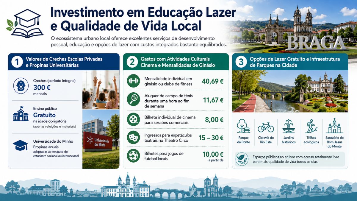 Infográfico detalhando custos de ensino mensalidades de ginásio atividades culturais e parques gratuitos no município de Braga.