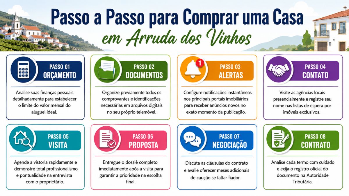 Infográfico explicativo com oito passos sequenciais para comprar uma casa em Arruda dos Vinhas abordando desde o orçamento inicial até o contrato final.