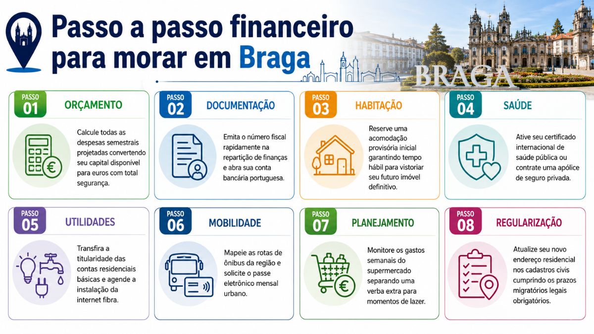 Infográfico com oito passos financeiros fundamentais para brasileiros que planejam morar na cidade de Braga em Portugal com dicas de orçamento documentação habitação saúde utilidades mobilidade planejamento e regularização legal.