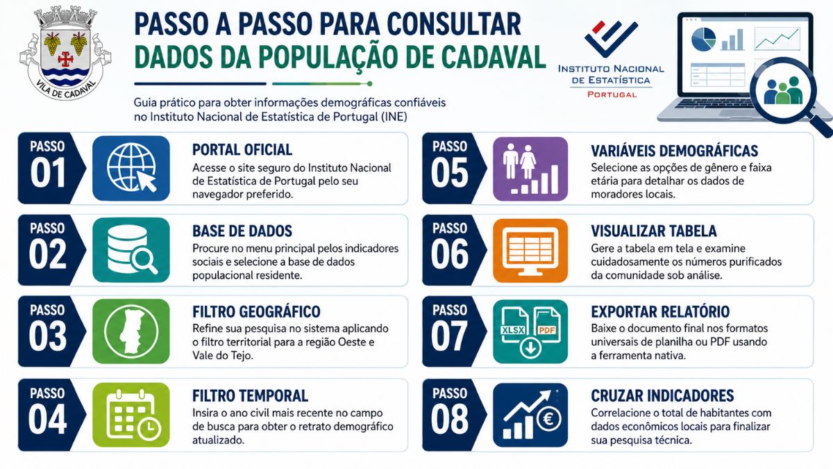 Infográfico explicativo com oito passos para consultar dados demográficos e populacionais do município de Cadaval no portal oficial do Instituto Nacional de Estatística de Portugal.