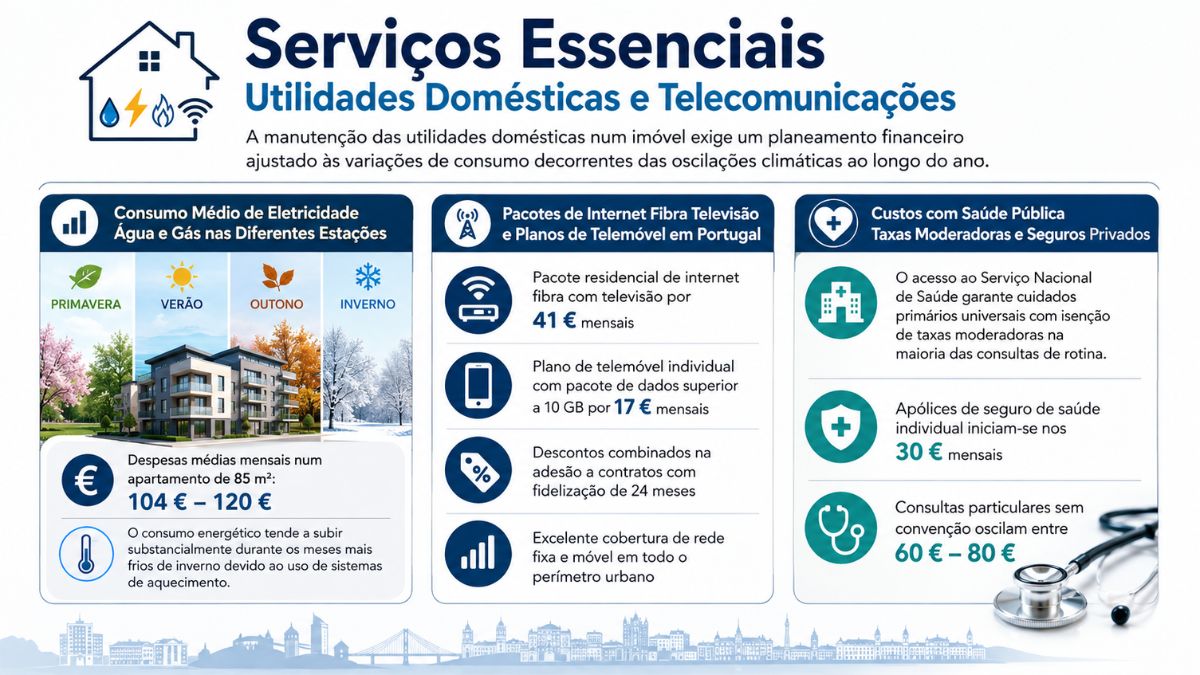 Infográfico explicativo sobre utilidades domésticas consumo energético pacotes de telecomunicações e custos de saúde no município de Braga.