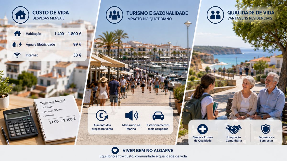 Infográfico explicativo sobre o custo de vida em Faro, o impacto do turismo na Marina e as vantagens de qualidade de vida no Algarve.