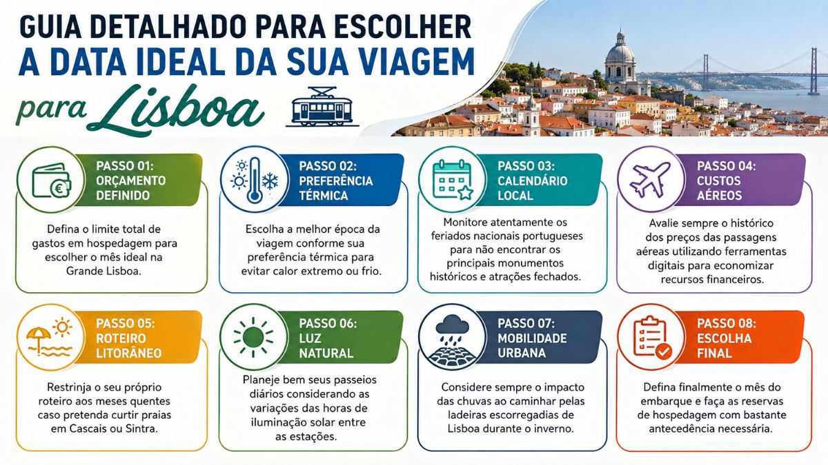 Infográfico explicativo com oito passos detalhados para planejar e escolher a melhor época para viajar para Lisboa em Portugal.