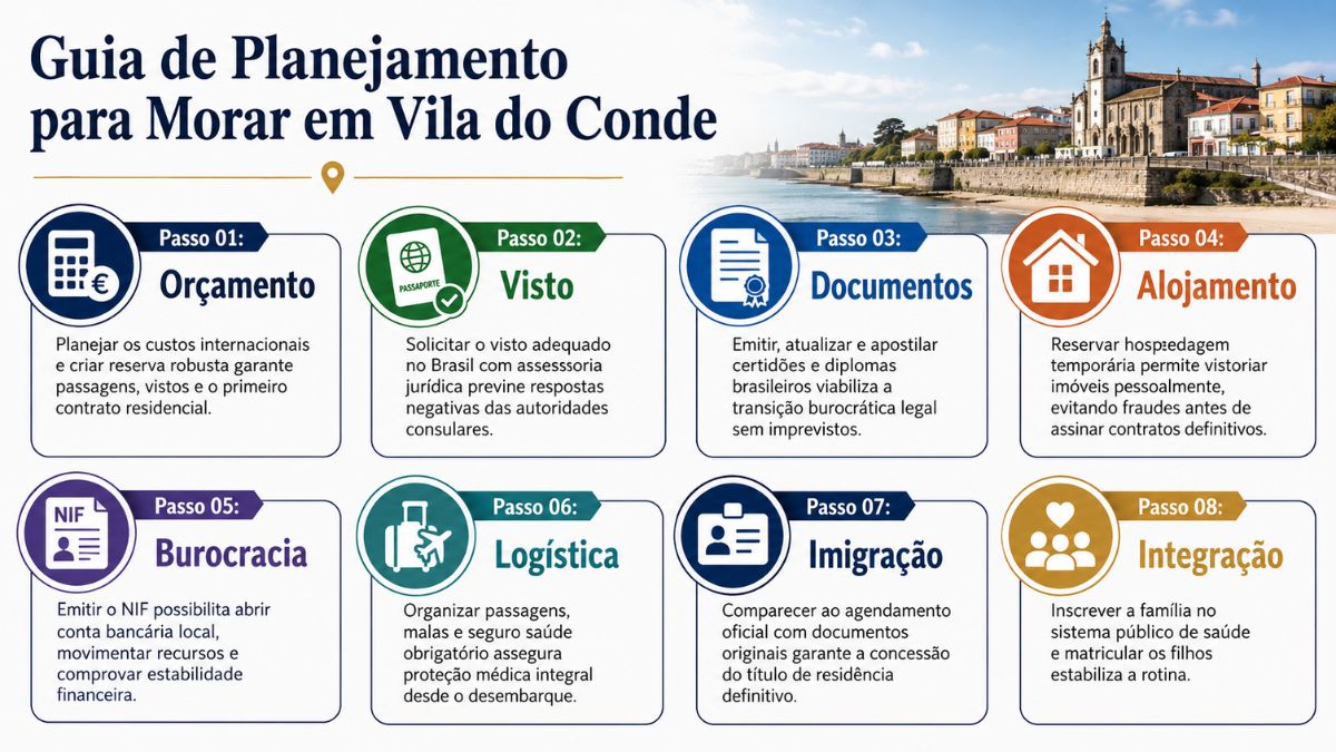 Infográfico informativo sobre o processo de mudança para Portugal com o título Guia de Planejamento para Morar em Vila do Conde detalhando oito passos estruturados desde o orçamento até a integração local.