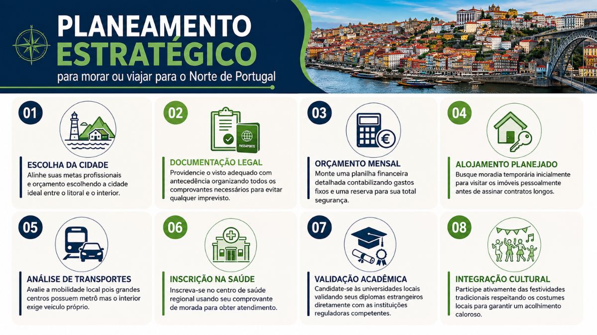 Infográfico detalhado contendo um guia com oito passos ordenados sobre moradia e turismo no norte de Portugal exibindo ícones verdes e ilustrações explicativas.