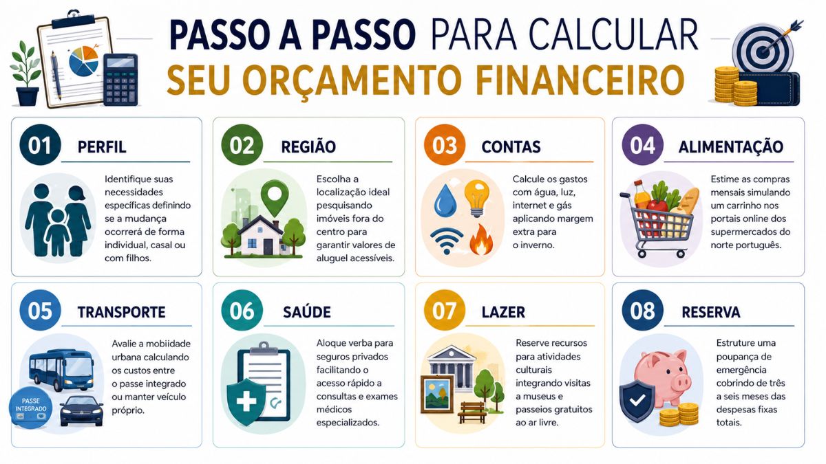 Infográfico com fundo branco mostrando oito passos ilustrados para calcular um orçamento financeiro com ícones de família, casa, contas, alimentação, transporte, saúde, lazer e reserva.