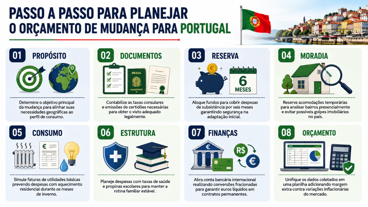 Infográfico com oito etapas para planejamento orçamentário de mudança para Portugal apresentando ícones ilustrativos e textos curtos sobre propósito documentos reserva moradia consumo estrutura finanças e orçamento.