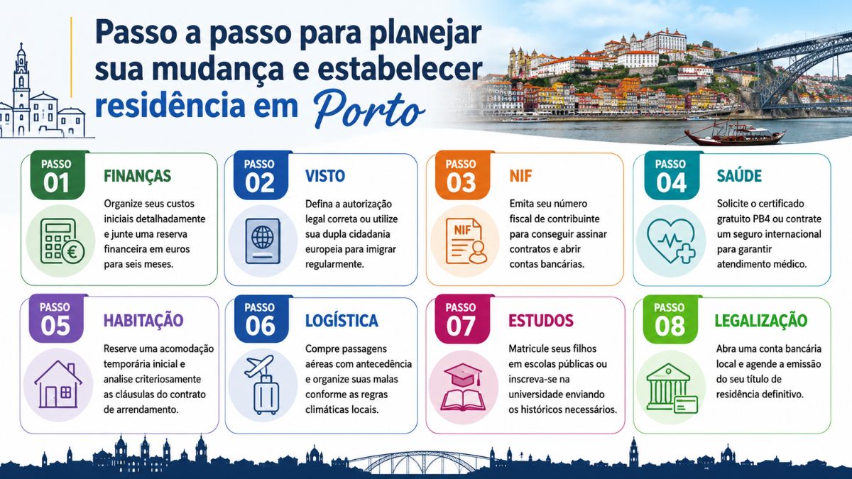 Infográfico com fundo claro mostrando o passo a passo para planejar sua mudança e estabelecer residência em Porto com oito cartões coloridos explicativos sobre finanças, visto, NIF, saúde, habitação, logística, estudos e legalização.