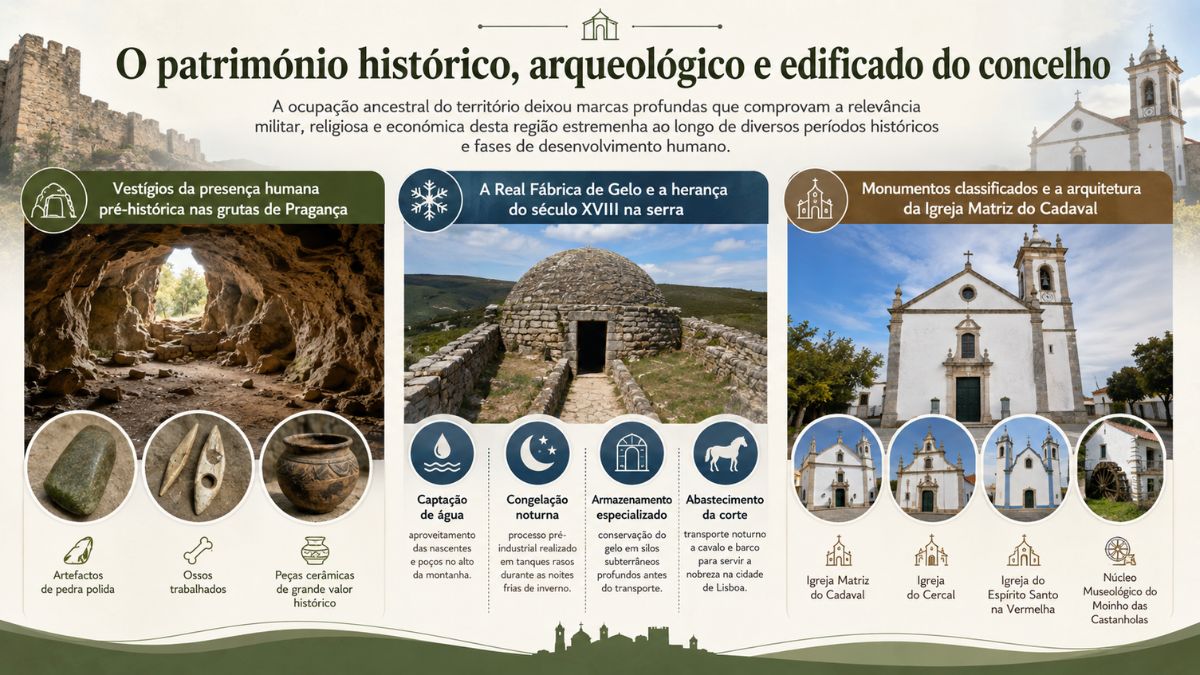 Infográfico sobre o património histórico do Cadaval com destaque para as Grutas de Pragança, a Real Fábrica de Gelo e monumentos religiosos.
