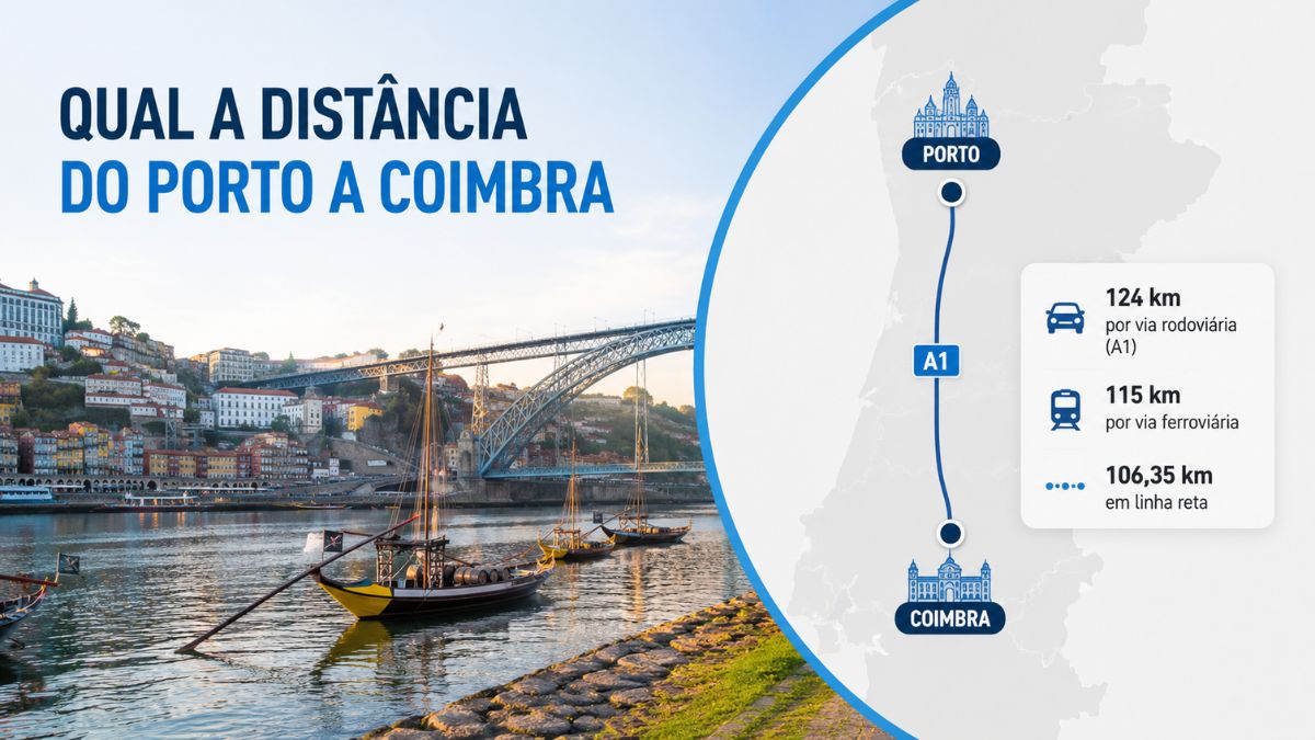 Infográfico explicativo sobre qual a distância do Porto a Coimbra, destacando a Ponte D. Luís I, os barcos rabelos no Rio Douro e um mapa ilustrado com o trajeto pela autoestrada A1 e ferrovia.