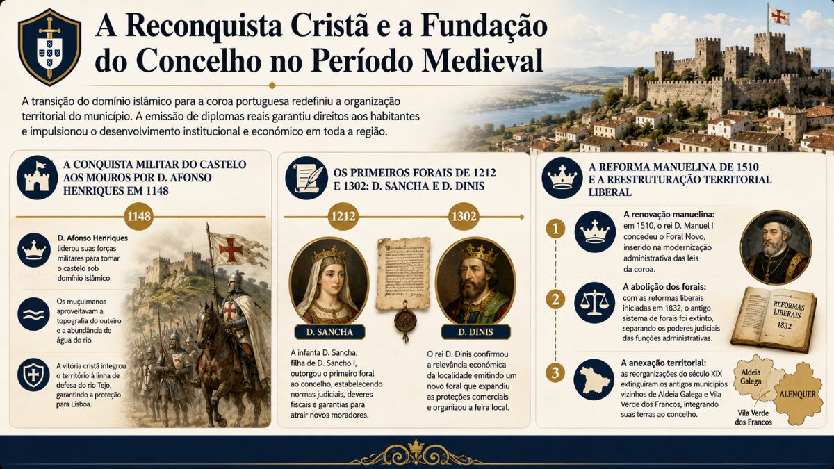 Infográfico histórico detalhando a reconquista de Alenquer em 1148 por D. Afonso Henriques, os forais de D. Sancha e D. Dinis e a reforma manuelina.