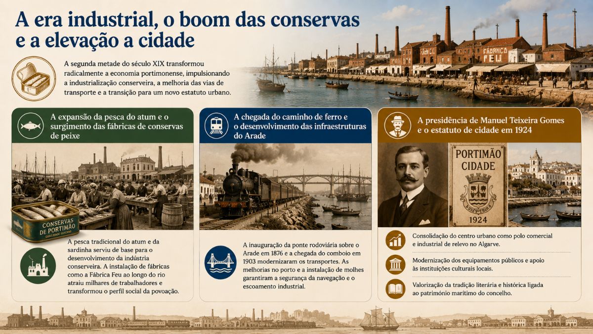 Infográfico sobre a industrialização de Portimão, destacando a Fábrica Feu, operárias a embalar conservas, o comboio a Maria Fumaça, a ponte rodoviária e Manuel Teixeira Gomes.