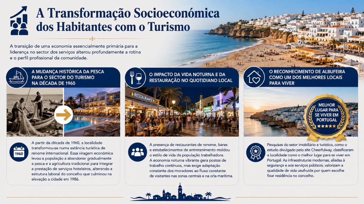 Infográfico sobre a transformação socioeconómica de Albufeira ilustrando a mudança da pesca para o turismo, a restauração noturna e o selo de melhor lugar para viver.