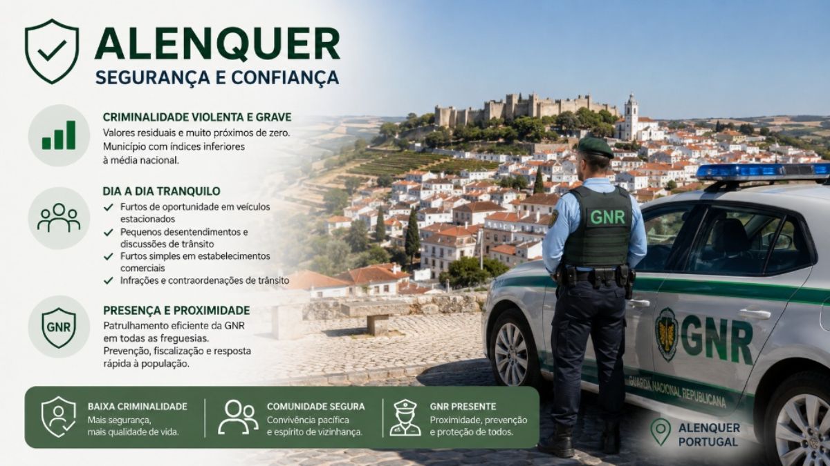 Infografia informativa sobre a segurança em Alenquer destacando baixos índices de criminalidade e a presença ostensiva da Guarda Nacional Republicana.