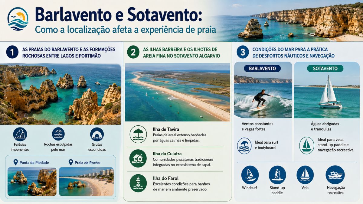 Infográfico comparativo sobre o Barlavento e Sotavento no Algarve, destacando formações rochosas, ilhas barreira de areia fina e condições marítimas para desportos náuticos.