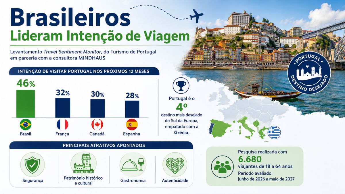 Infográfico do estudo Travel Sentiment Monitor mostrando que 46% dos brasileiros pretendem visitar Portugal, liderando a intenção de viagem à frente da França, Canadá e Espanha, com destaque para atrativos como segurança, património histórico, gastronomia e autenticidade.