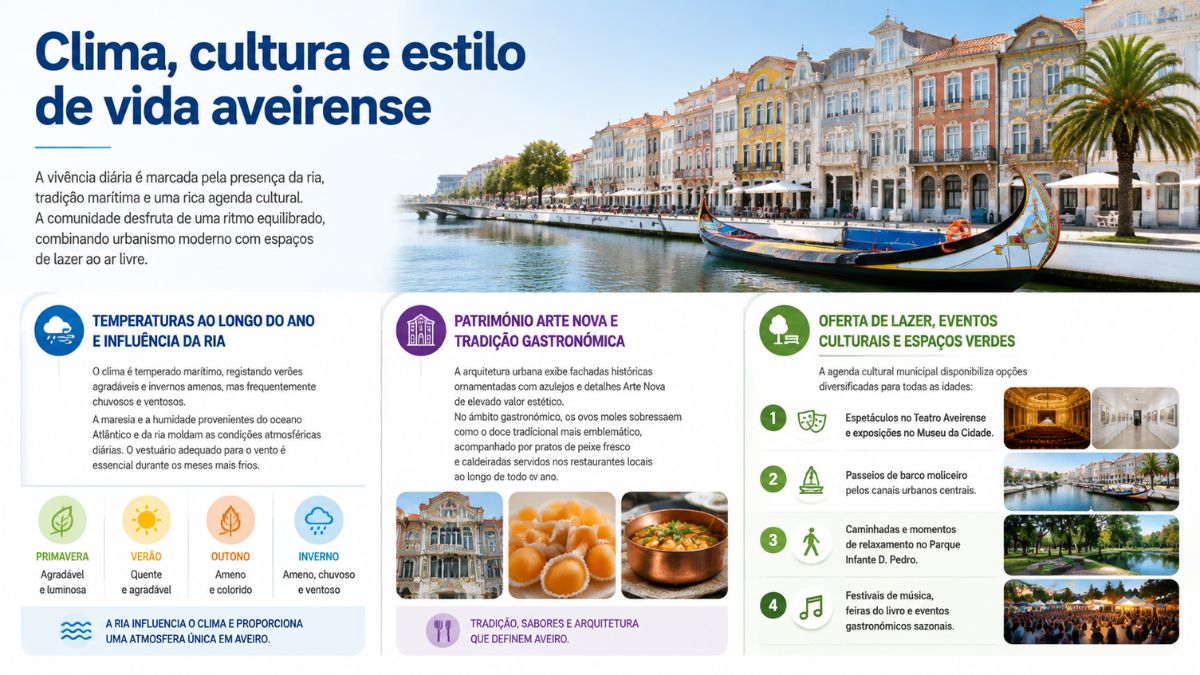 Infográfico sobre o clima e estilo de vida em Aveiro destacando as quatro estações do ano, património Arte Nova, ovos moles e eventos culturais.