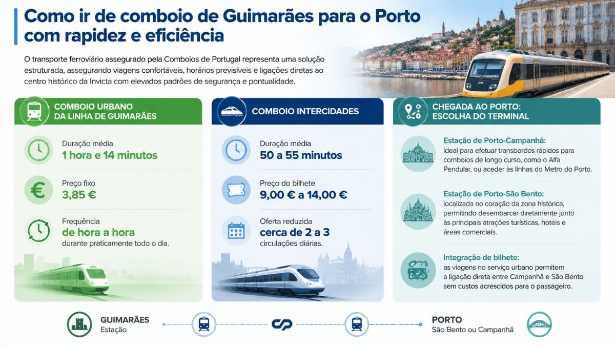 Infográfico explicativo sobre a viagem de comboio de Guimarães para o Porto mostrando detalhes do comboio urbano, comboio intercidades e estações de chegada.