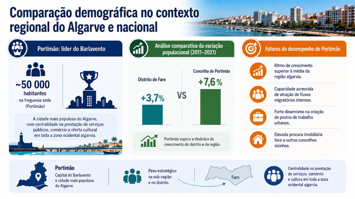 Infografia comparativa sobre a população de Portimão, destacando cerca de 50 000 habitantes na freguesia sede, crescimento de 7,6% face a 3,7% do distrito de Faro e liderança no Barlavento Algarvio.