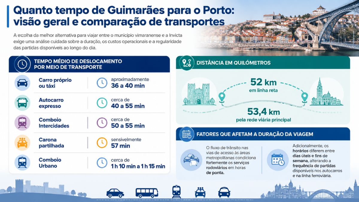 Infográfico com a duração da viagem de Guimarães para o Porto por carro, autocarro, comboio intercidades, carona partilhada e comboio urbano, mostrando a distância de 52 quilómetros e os fatores que afetam o percurso.