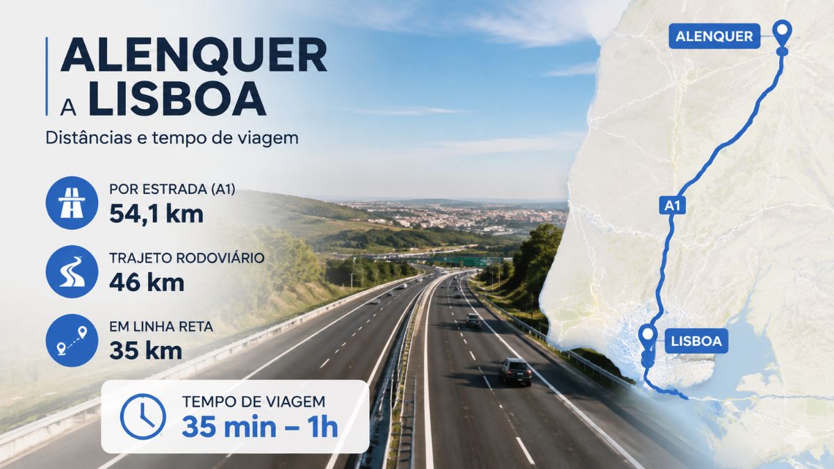 Infográfico com o mapa e dados do percurso de Alenquer a Lisboa, destacando 54,1 km por estrada via A1 e tempo de viagem entre 35 minutos e 1 hora.