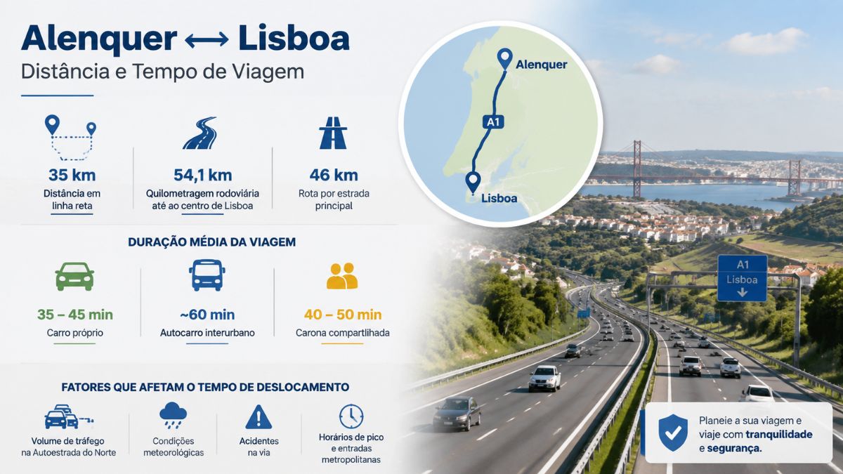 Infográfico explicativo sobre a distância e tempo de viagem entre Alenquer e Lisboa mostrando trajetos rodoviários, opções de transporte e fatores de trânsito.
