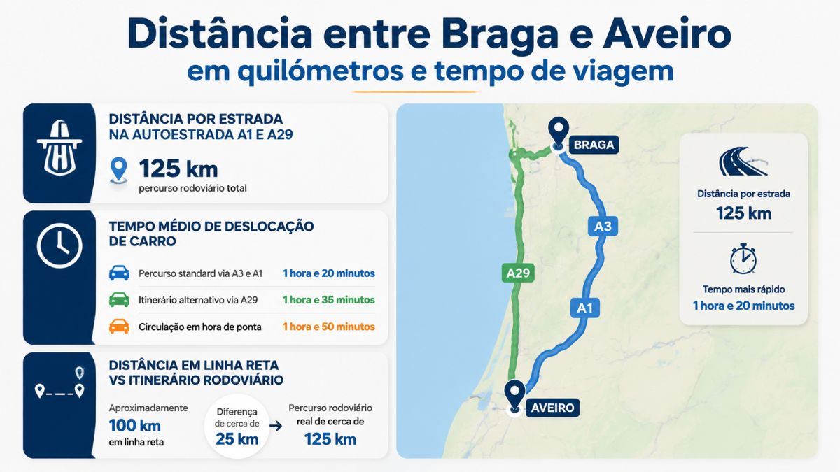 Infográfico explicativo da distância entre Braga e Aveiro mostrando o percurso por estrada de 125 quilómetros, opções via A1 ou A29 e mapa de rotas.