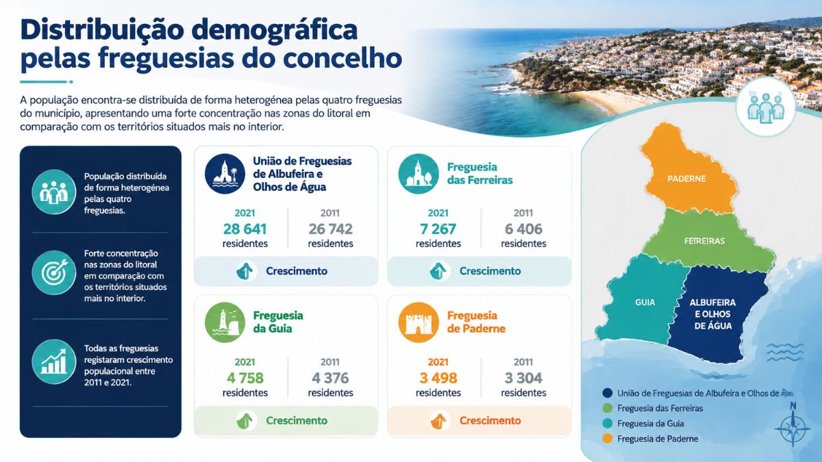 Infográfico com mapa e dados populacionais da distribuição demográfica pelas quatro freguesias do concelho de Albufeira entre 2011 e 2021.