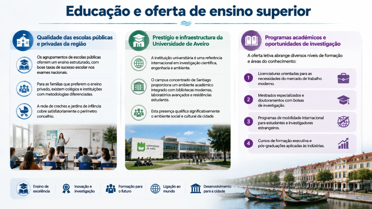 Infográfico sobre o sistema educativo em Aveiro com destaque para escolas públicas, colégios privados e a prestigiada Universidade de Aveiro.