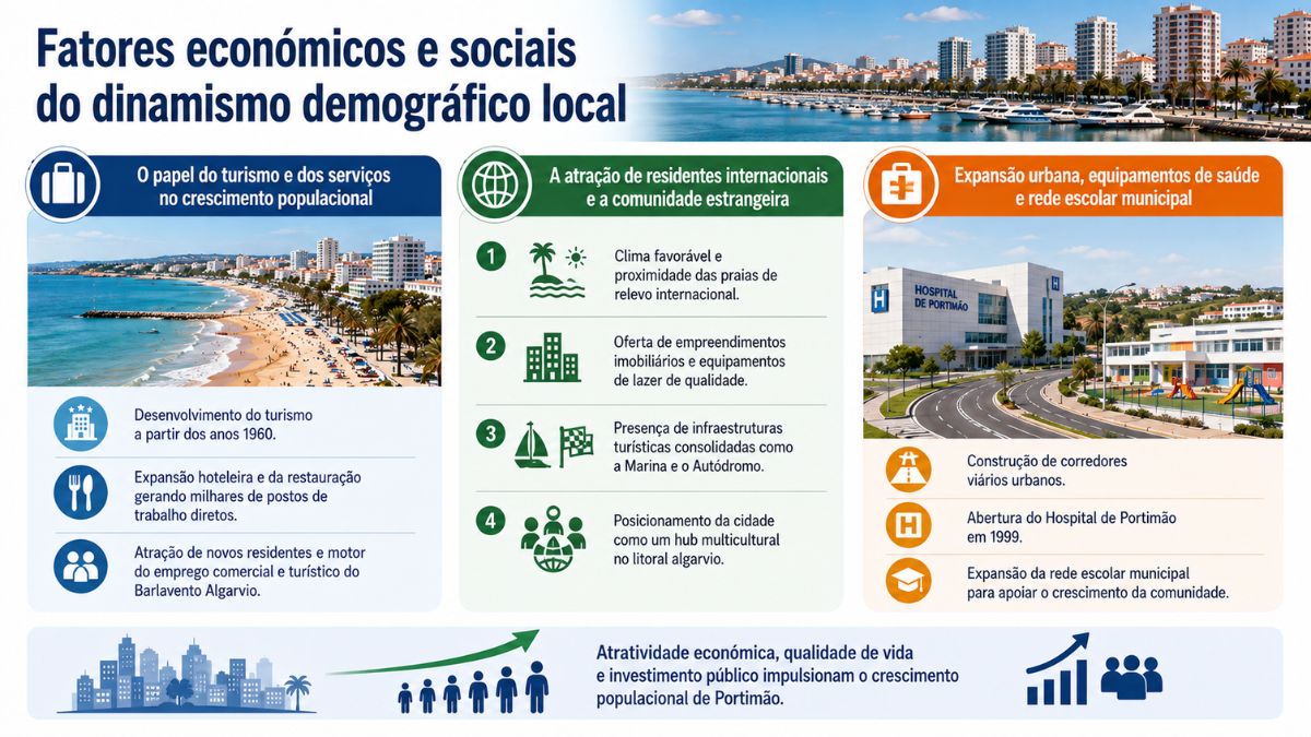 Infografia sobre os fatores económicos e sociais do crescimento da população de Portimão, destacando o papel do turismo, a atração de residentes internacionais e a expansão de equipamentos de saúde e rede escolar municipal.