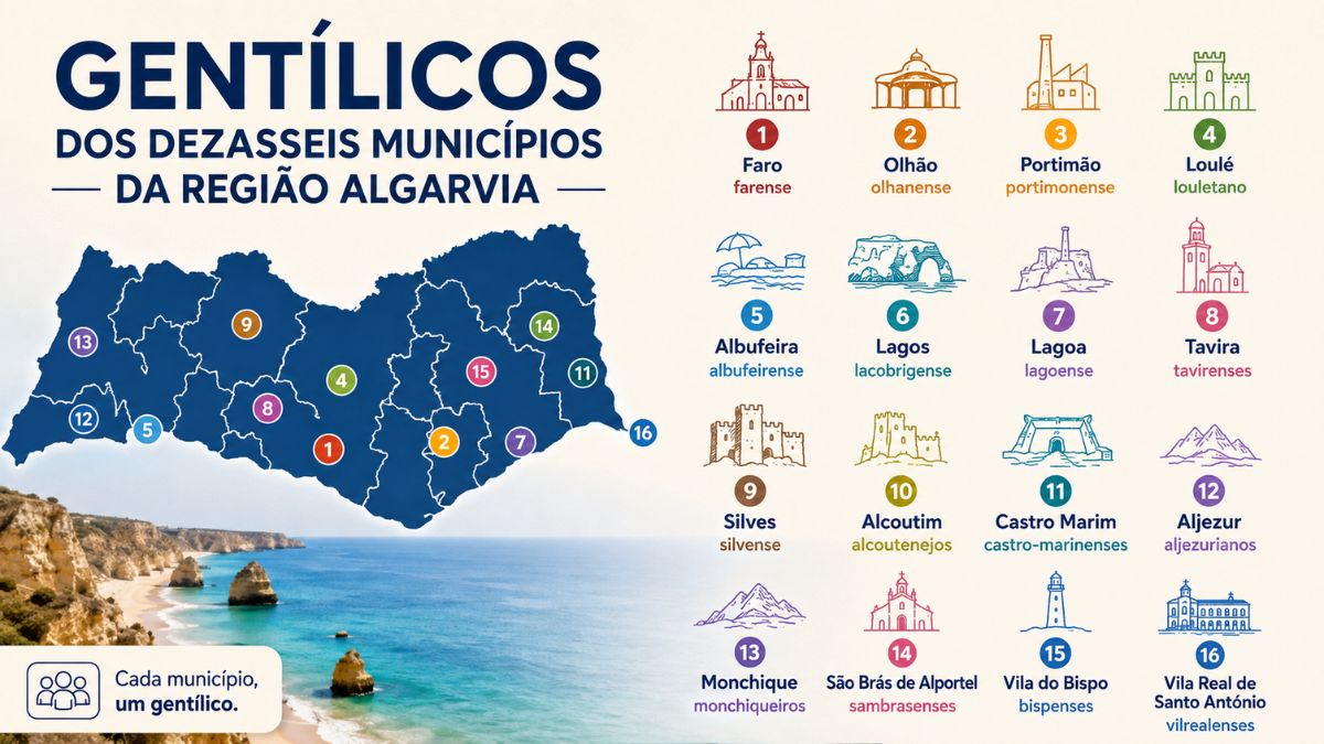 Infografia do mapa do Algarve com os gentílicos dos dezasseis municípios, incluindo farense, olhanense, portimonense e louletano.
