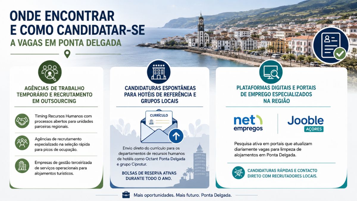 Infográfico explicativo sobre como e onde candidatar-se a vagas de empregada de andares em Ponta Delgada, destacando agências, hotéis e plataformas digitais.