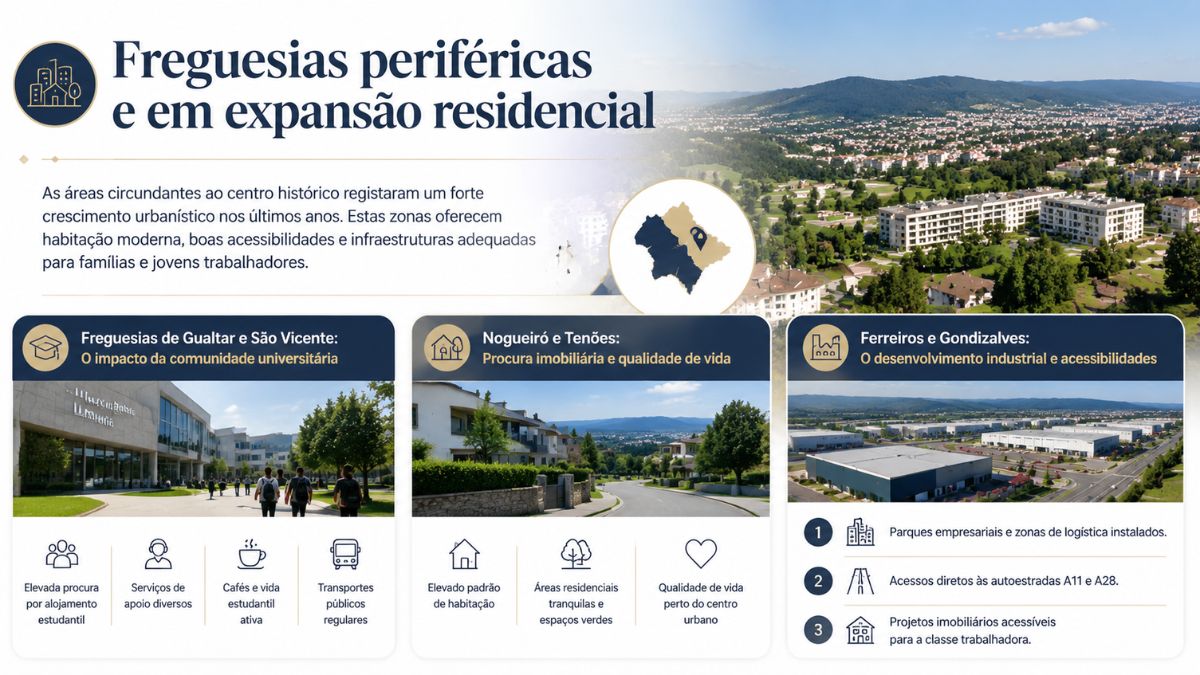 Infográfico com as freguesias periféricas de Braga destacando Gualtar, São Vicente, Nogueiró, Tenões, Ferreiros e Gondizalves com imóveis e parques empresariais.