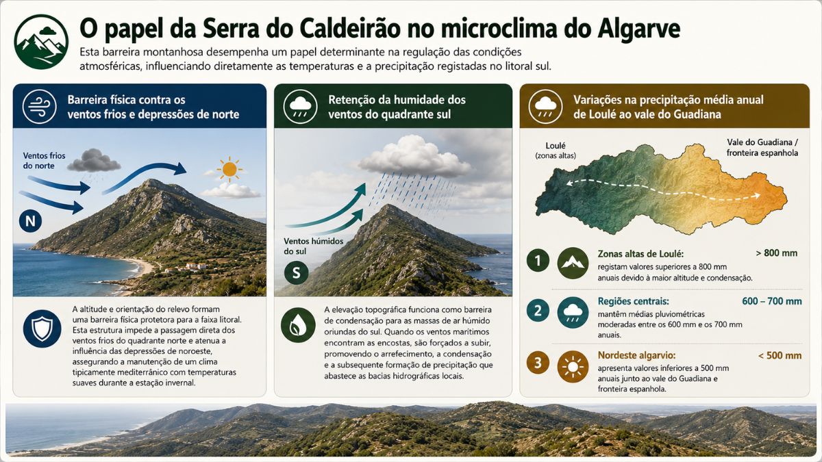 Infográfico explicativo sobre a influência da Serra do Caldeirão no microclima do Algarve, mostrando a proteção contra os ventos frios de norte, a retenção de humidade do sul e as variações de precipitação média anual.