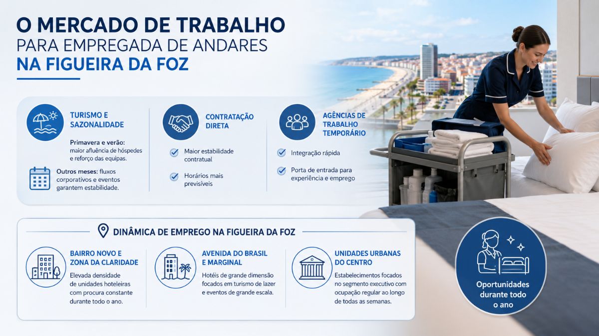 Infográfico detalhado sobre o mercado de trabalho para empregada de andares na Figueira da Foz, destacando a sazonalidade turística, formas de contratação e dinâmica de emprego por zonas.