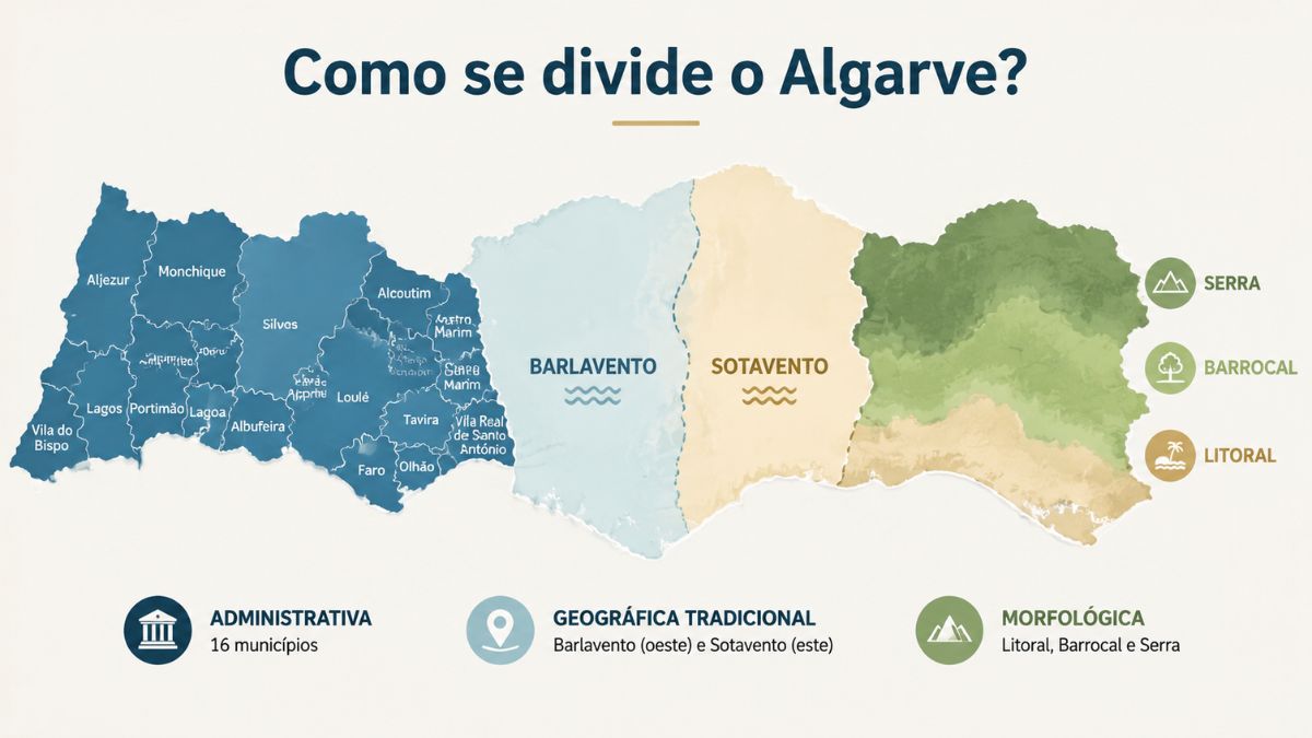 Como se divide o Algarve